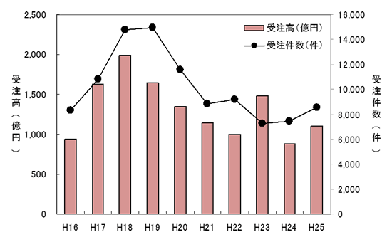 受注件数、受注高の推移