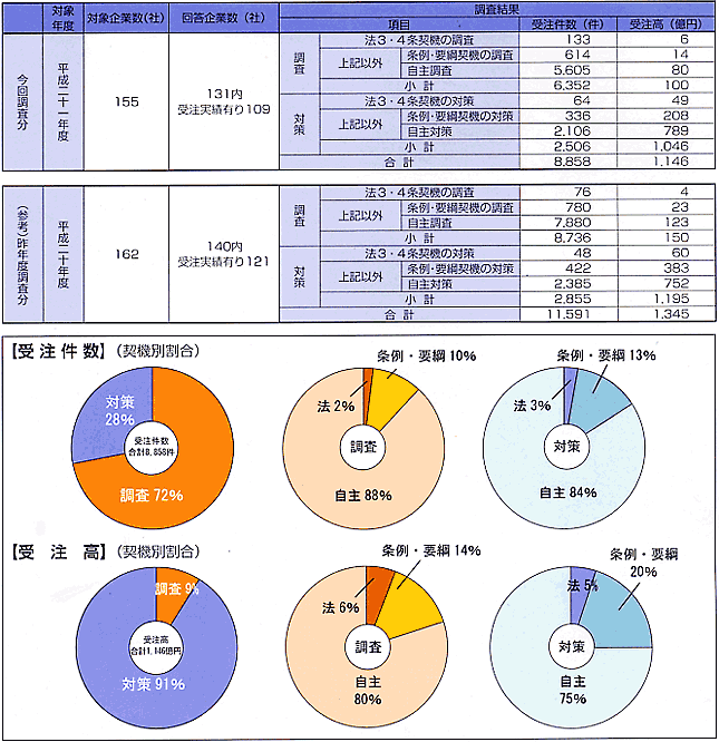 平成21年度実態調査結果表